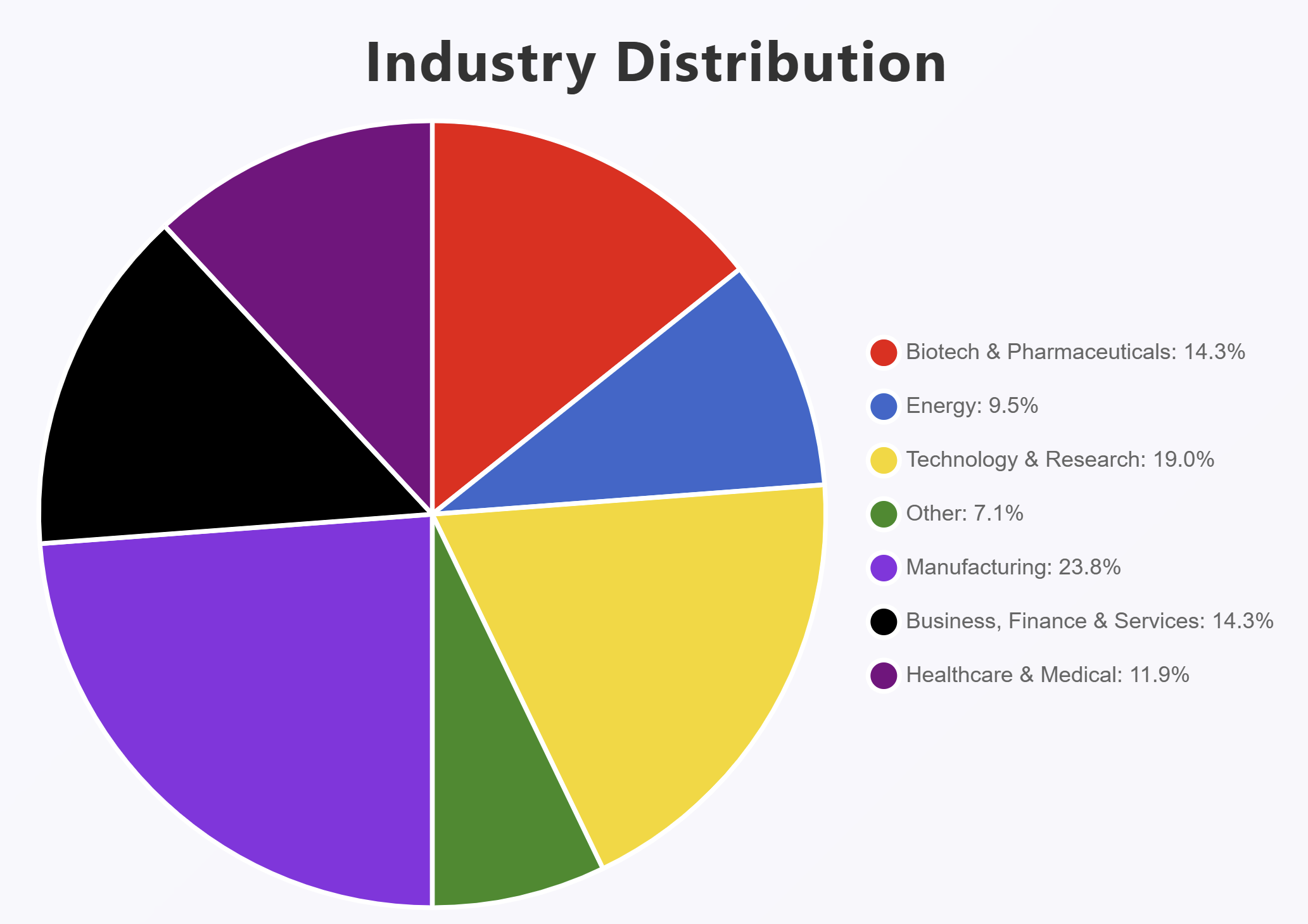 Industry Pie Chart