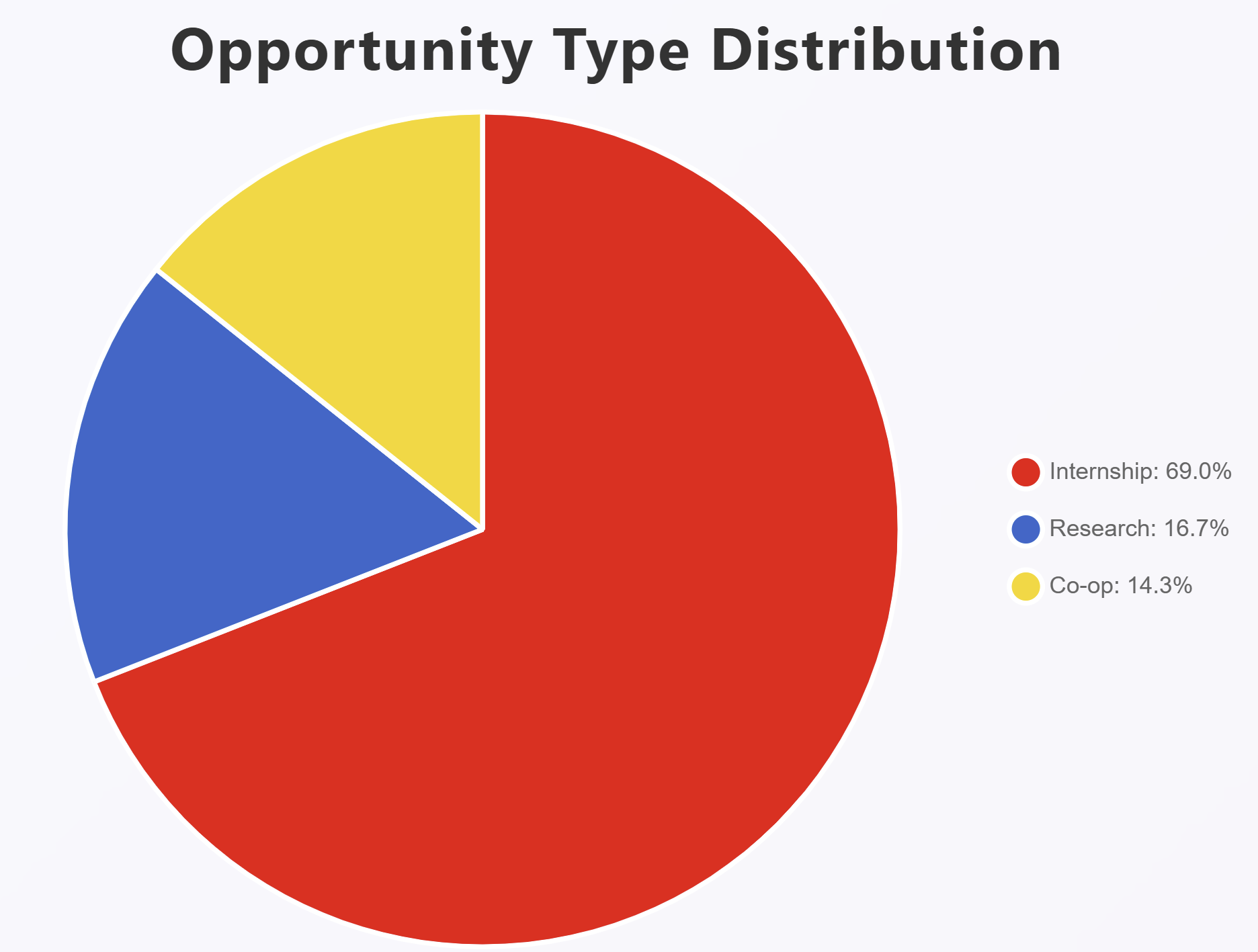 Opportunity Pie Chart